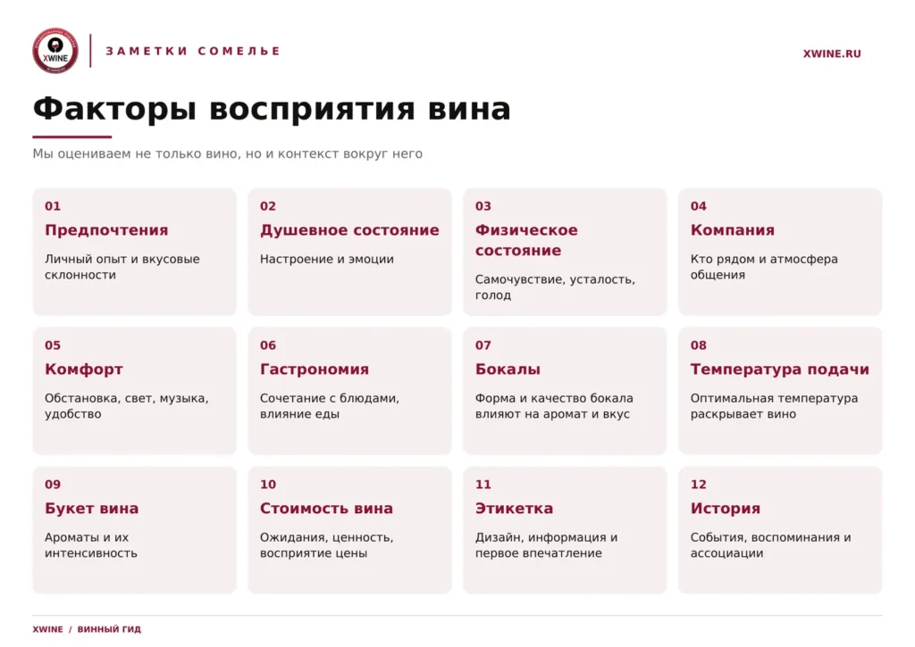 Схема факторов восприятия вина: душевное состояние, компания, гастрономия, этикетка, стоимость и другие — вокруг бокала красного вина