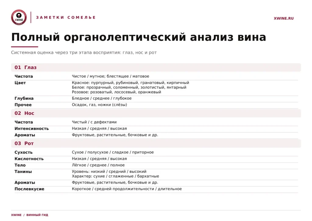 Полный органолептический анализ вина: таблица оценки по трём этапам — глаз (цвет, чистота), нос (ароматы), рот (тело, танины, послевкусие)